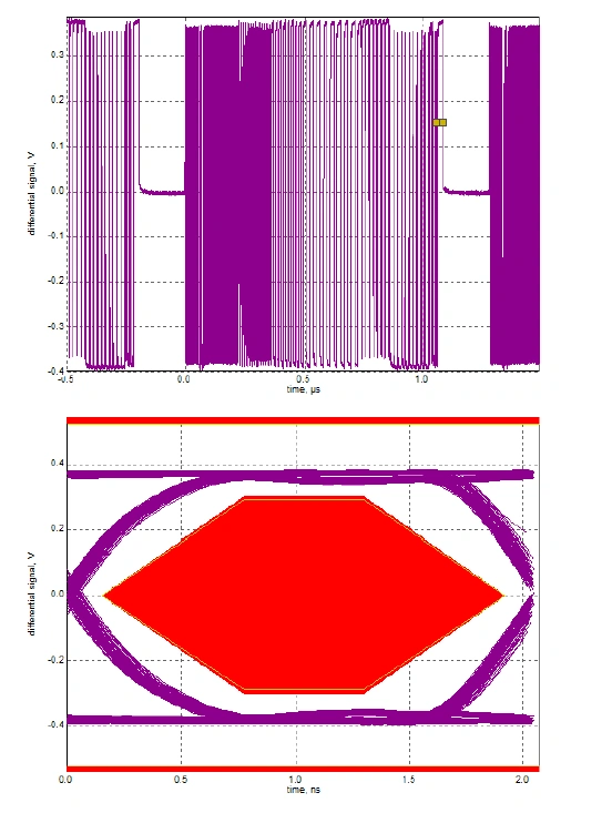 USB differential-signal waveform and eye diagram captured during electrical compliance testing at Novus Labs