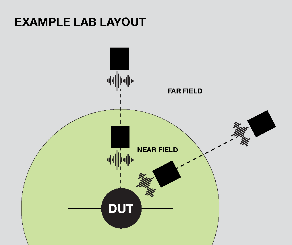 AVVF example lab layout showing near-field and far-field speaker positions around the Device Under Test