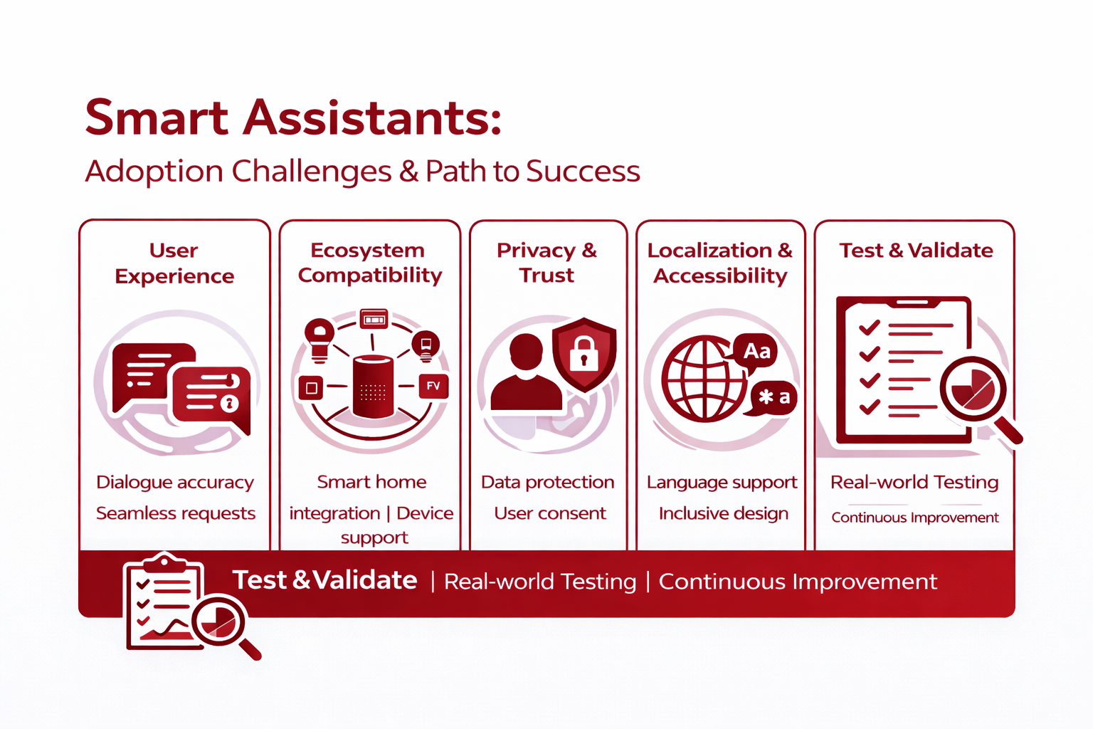 Smart Assistants: Adoption Challenges & Path to Success — infographic showing the five pillars: User Experience, Ecosystem Compatibility, Privacy & Trust, Localization & Accessibility, Test & Validate